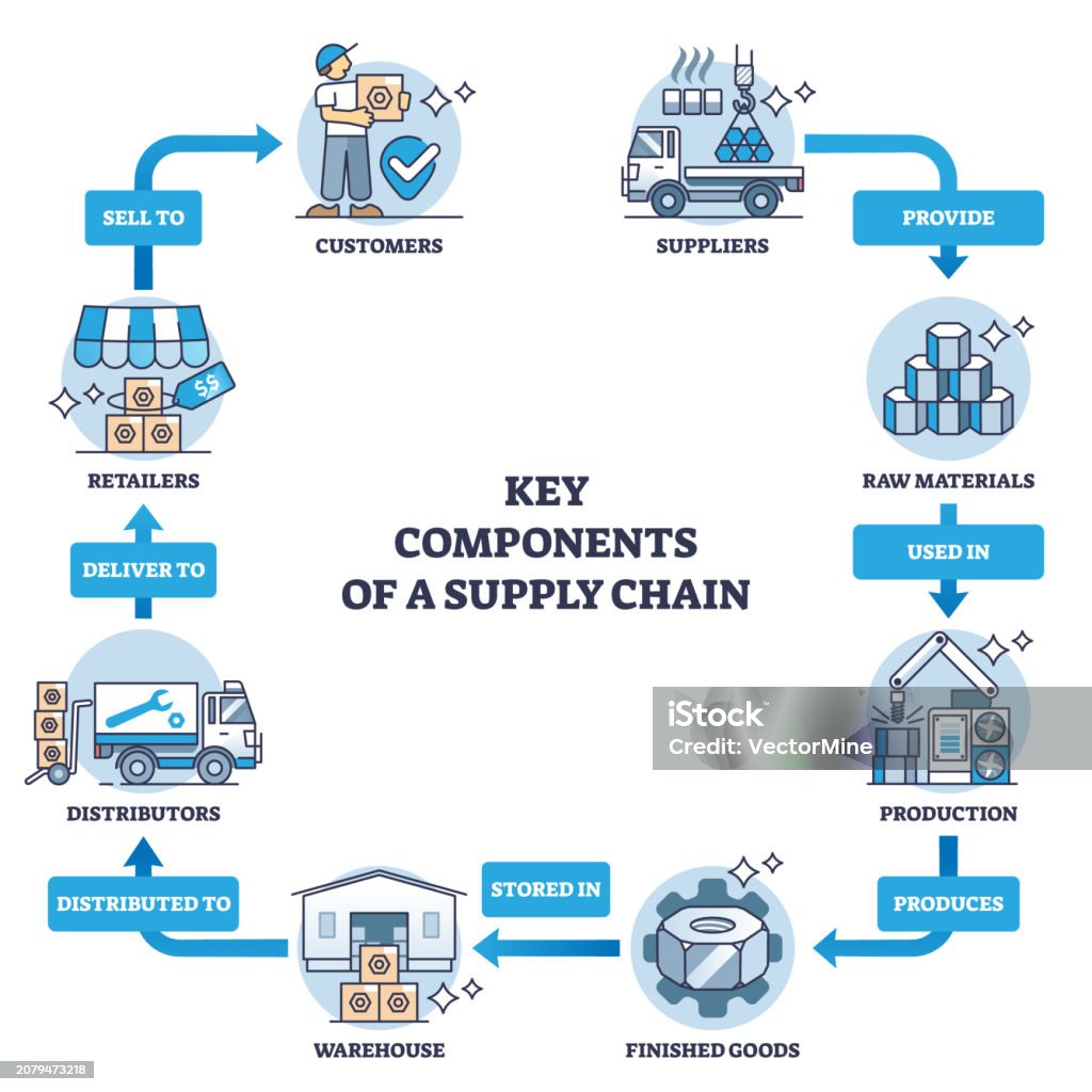 Basics of Supply Chain